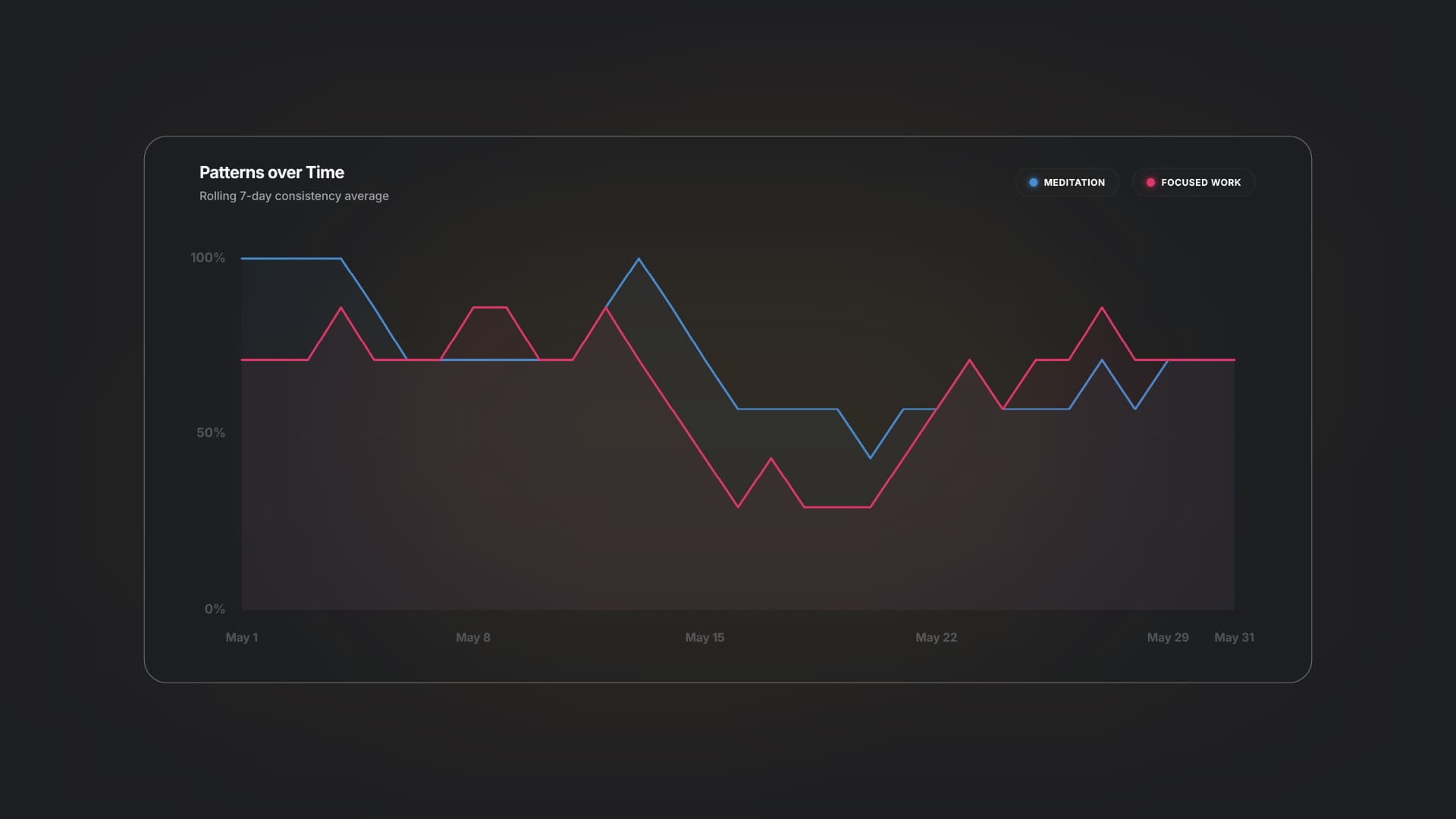 Habitflow Pattern page dashboard showing habit tracking and mood correlation charts
